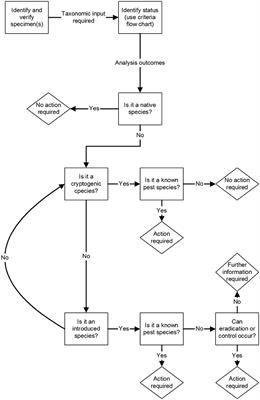 Marine Biosecurity Crisis Decision-Making: Two Tools to Aid “Go”/“No Go” Decision-Making